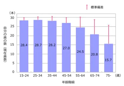 50代ごろから歯がボロボロ・入れ歯の人の割合は増えてくる