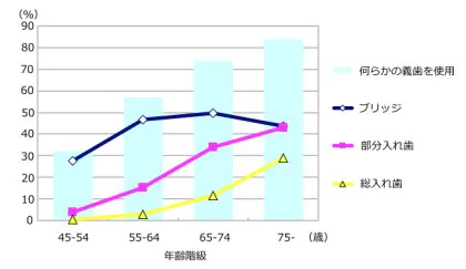 50代で入れ歯の人の割合は？