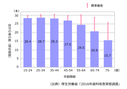 インプラントをしている人の割合は50/60/70代に多い